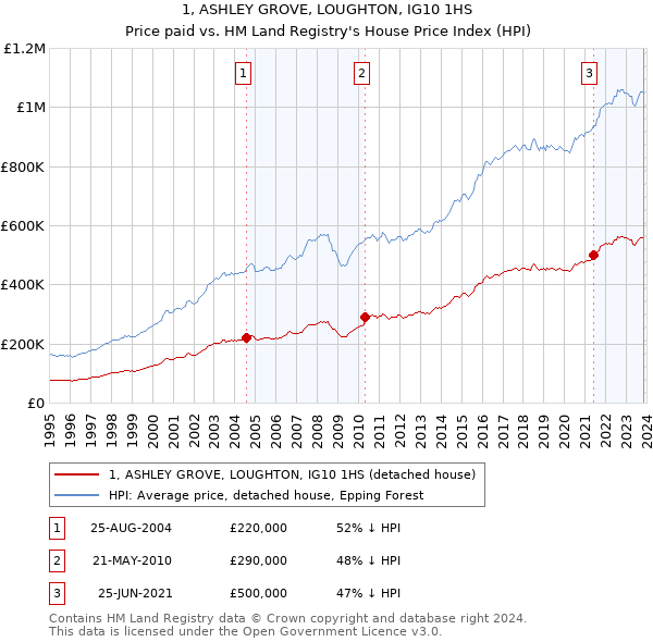 1, ASHLEY GROVE, LOUGHTON, IG10 1HS: Price paid vs HM Land Registry's House Price Index