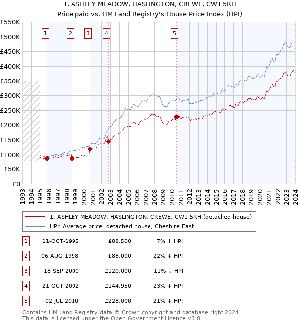 1, ASHLEY MEADOW, HASLINGTON, CREWE, CW1 5RH: Price paid vs HM Land Registry's House Price Index