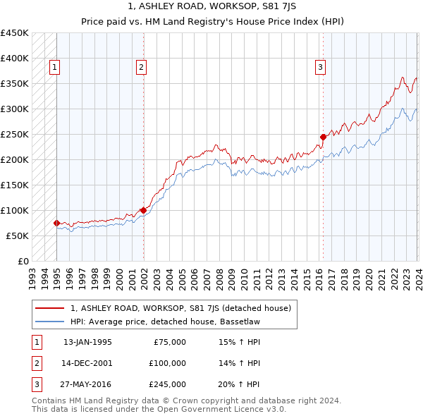 1, ASHLEY ROAD, WORKSOP, S81 7JS: Price paid vs HM Land Registry's House Price Index