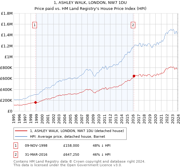 1, ASHLEY WALK, LONDON, NW7 1DU: Price paid vs HM Land Registry's House Price Index