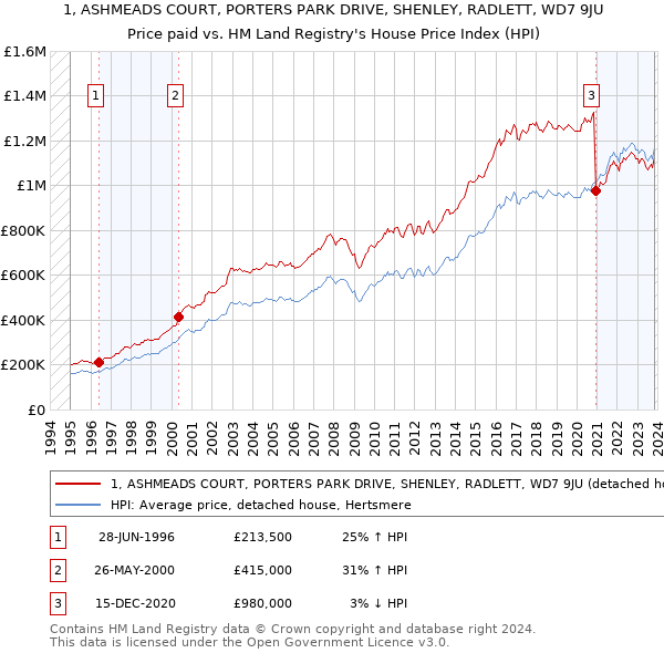 1, ASHMEADS COURT, PORTERS PARK DRIVE, SHENLEY, RADLETT, WD7 9JU: Price paid vs HM Land Registry's House Price Index