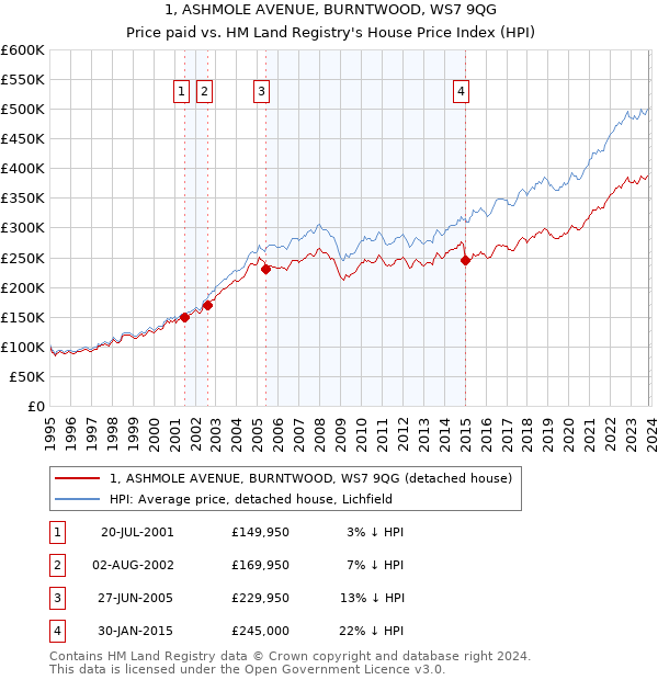 1, ASHMOLE AVENUE, BURNTWOOD, WS7 9QG: Price paid vs HM Land Registry's House Price Index