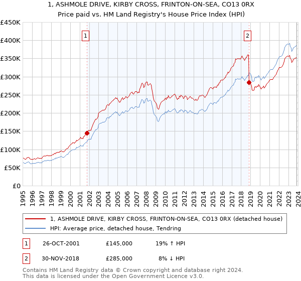 1, ASHMOLE DRIVE, KIRBY CROSS, FRINTON-ON-SEA, CO13 0RX: Price paid vs HM Land Registry's House Price Index