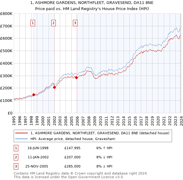 1, ASHMORE GARDENS, NORTHFLEET, GRAVESEND, DA11 8NE: Price paid vs HM Land Registry's House Price Index