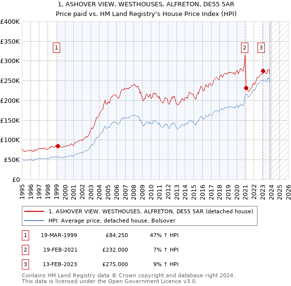 1, ASHOVER VIEW, WESTHOUSES, ALFRETON, DE55 5AR: Price paid vs HM Land Registry's House Price Index