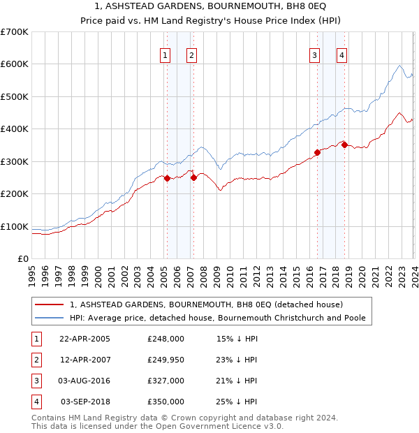 1, ASHSTEAD GARDENS, BOURNEMOUTH, BH8 0EQ: Price paid vs HM Land Registry's House Price Index