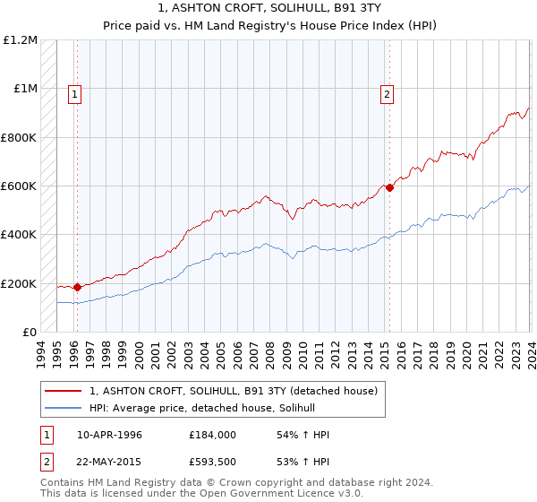 1, ASHTON CROFT, SOLIHULL, B91 3TY: Price paid vs HM Land Registry's House Price Index