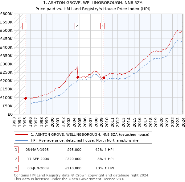 1, ASHTON GROVE, WELLINGBOROUGH, NN8 5ZA: Price paid vs HM Land Registry's House Price Index