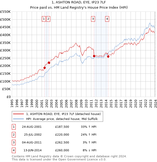 1, ASHTON ROAD, EYE, IP23 7LF: Price paid vs HM Land Registry's House Price Index