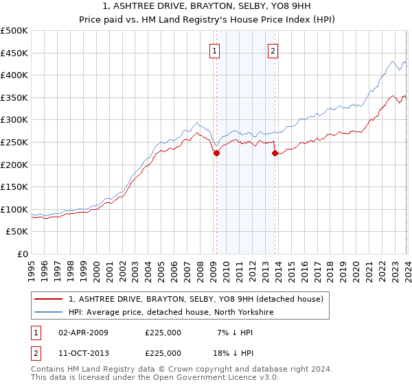 1, ASHTREE DRIVE, BRAYTON, SELBY, YO8 9HH: Price paid vs HM Land Registry's House Price Index