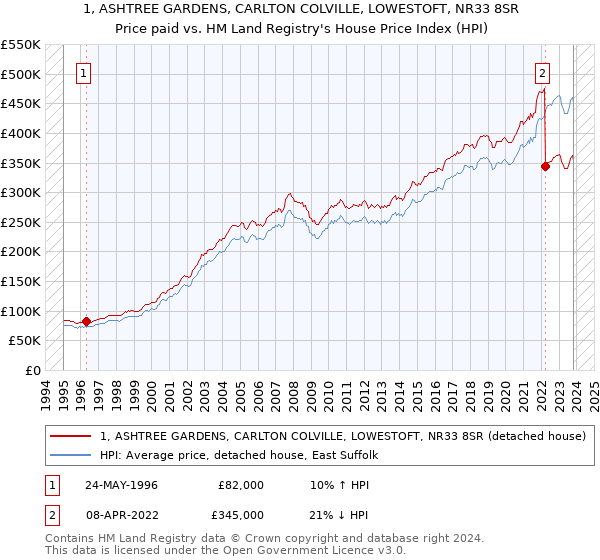 1, ASHTREE GARDENS, CARLTON COLVILLE, LOWESTOFT, NR33 8SR: Price paid vs HM Land Registry's House Price Index