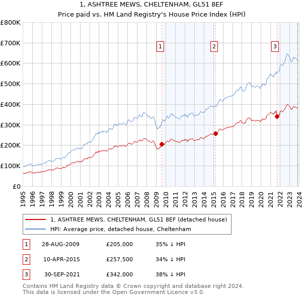1, ASHTREE MEWS, CHELTENHAM, GL51 8EF: Price paid vs HM Land Registry's House Price Index