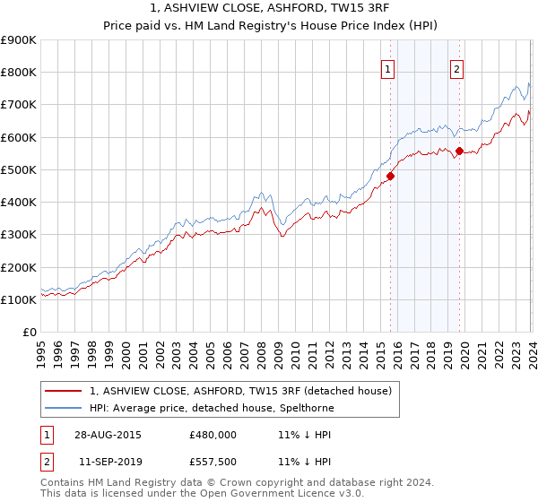 1, ASHVIEW CLOSE, ASHFORD, TW15 3RF: Price paid vs HM Land Registry's House Price Index