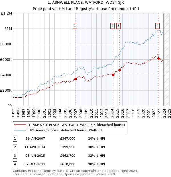 1, ASHWELL PLACE, WATFORD, WD24 5JX: Price paid vs HM Land Registry's House Price Index