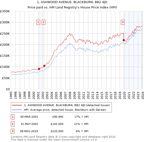 1, ASHWOOD AVENUE, BLACKBURN, BB2 4JD: Price paid vs HM Land Registry's House Price Index