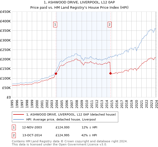 1, ASHWOOD DRIVE, LIVERPOOL, L12 0AP: Price paid vs HM Land Registry's House Price Index
