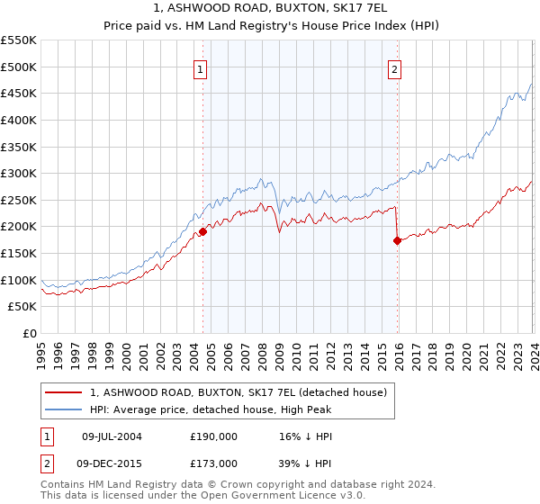 1, ASHWOOD ROAD, BUXTON, SK17 7EL: Price paid vs HM Land Registry's House Price Index