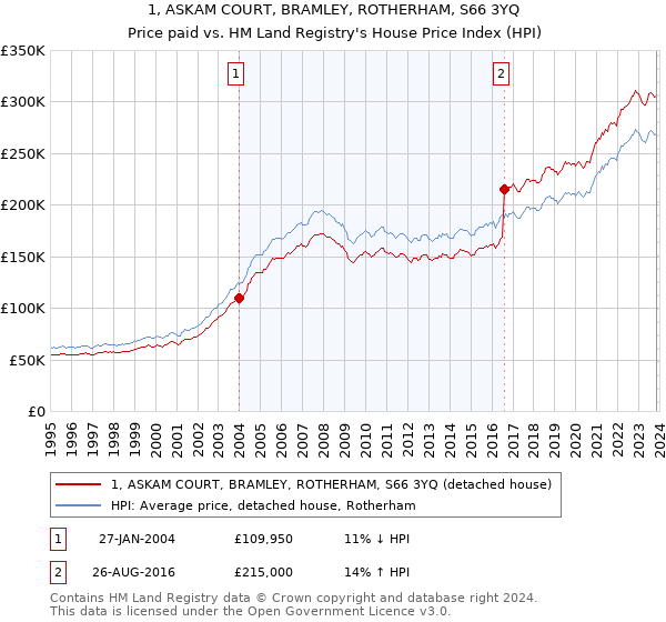 1, ASKAM COURT, BRAMLEY, ROTHERHAM, S66 3YQ: Price paid vs HM Land Registry's House Price Index