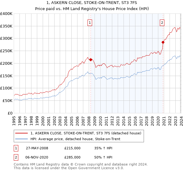 1, ASKERN CLOSE, STOKE-ON-TRENT, ST3 7FS: Price paid vs HM Land Registry's House Price Index