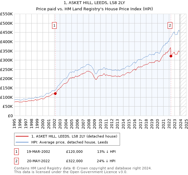1, ASKET HILL, LEEDS, LS8 2LY: Price paid vs HM Land Registry's House Price Index