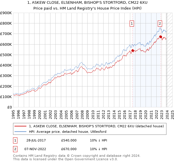 1, ASKEW CLOSE, ELSENHAM, BISHOP'S STORTFORD, CM22 6XU: Price paid vs HM Land Registry's House Price Index