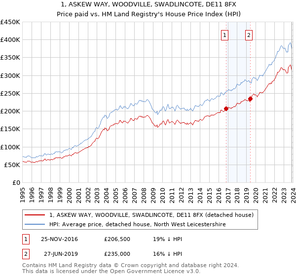1, ASKEW WAY, WOODVILLE, SWADLINCOTE, DE11 8FX: Price paid vs HM Land Registry's House Price Index