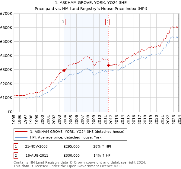 1, ASKHAM GROVE, YORK, YO24 3HE: Price paid vs HM Land Registry's House Price Index