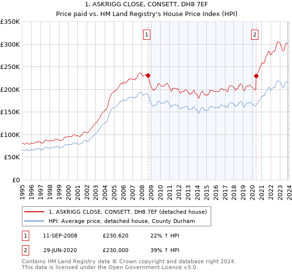 1, ASKRIGG CLOSE, CONSETT, DH8 7EF: Price paid vs HM Land Registry's House Price Index