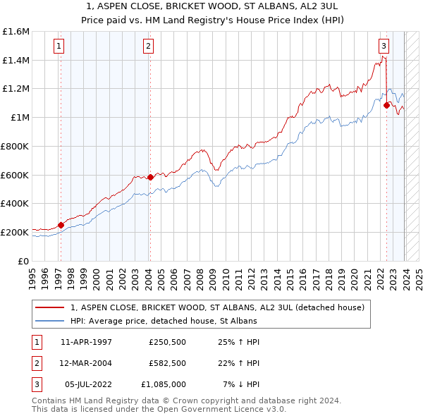 1, ASPEN CLOSE, BRICKET WOOD, ST ALBANS, AL2 3UL: Price paid vs HM Land Registry's House Price Index