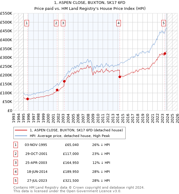 1, ASPEN CLOSE, BUXTON, SK17 6FD: Price paid vs HM Land Registry's House Price Index