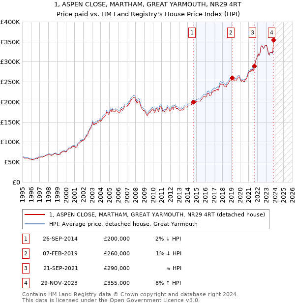 1, ASPEN CLOSE, MARTHAM, GREAT YARMOUTH, NR29 4RT: Price paid vs HM Land Registry's House Price Index
