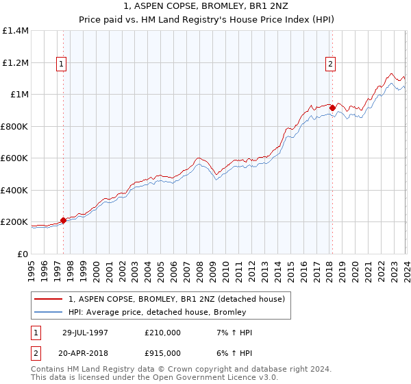 1, ASPEN COPSE, BROMLEY, BR1 2NZ: Price paid vs HM Land Registry's House Price Index