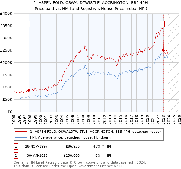 1, ASPEN FOLD, OSWALDTWISTLE, ACCRINGTON, BB5 4PH: Price paid vs HM Land Registry's House Price Index