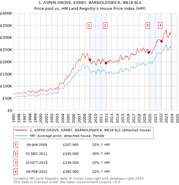 1, ASPEN GROVE, EARBY, BARNOLDSWICK, BB18 6LS: Price paid vs HM Land Registry's House Price Index