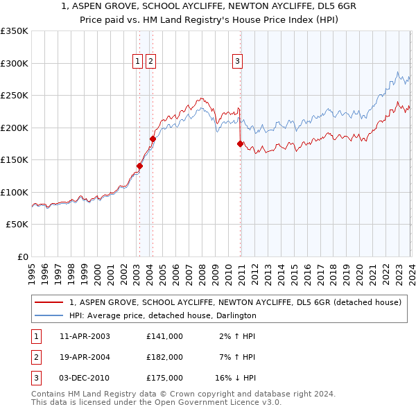 1, ASPEN GROVE, SCHOOL AYCLIFFE, NEWTON AYCLIFFE, DL5 6GR: Price paid vs HM Land Registry's House Price Index