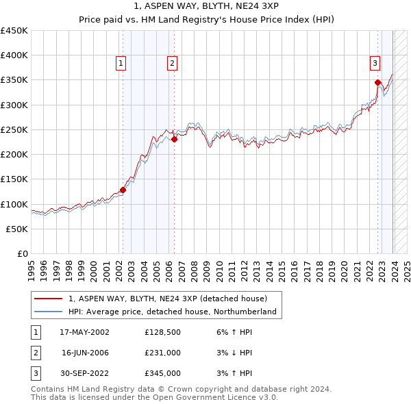 1, ASPEN WAY, BLYTH, NE24 3XP: Price paid vs HM Land Registry's House Price Index