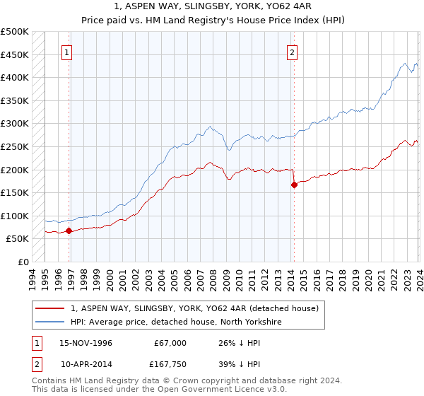 1, ASPEN WAY, SLINGSBY, YORK, YO62 4AR: Price paid vs HM Land Registry's House Price Index
