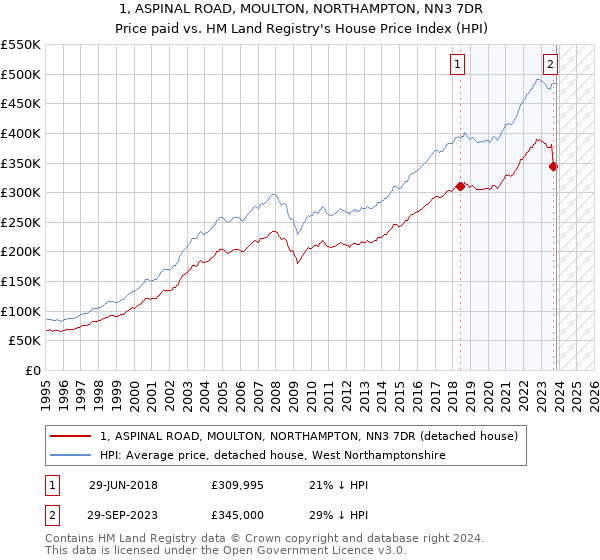 1, ASPINAL ROAD, MOULTON, NORTHAMPTON, NN3 7DR: Price paid vs HM Land Registry's House Price Index