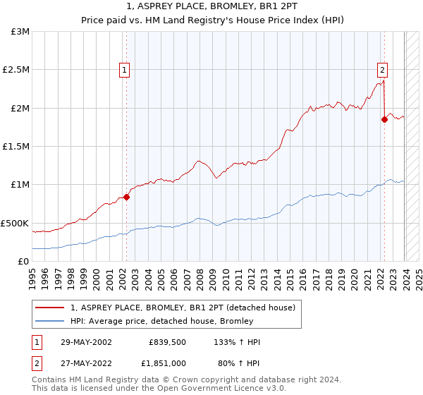 1, ASPREY PLACE, BROMLEY, BR1 2PT: Price paid vs HM Land Registry's House Price Index