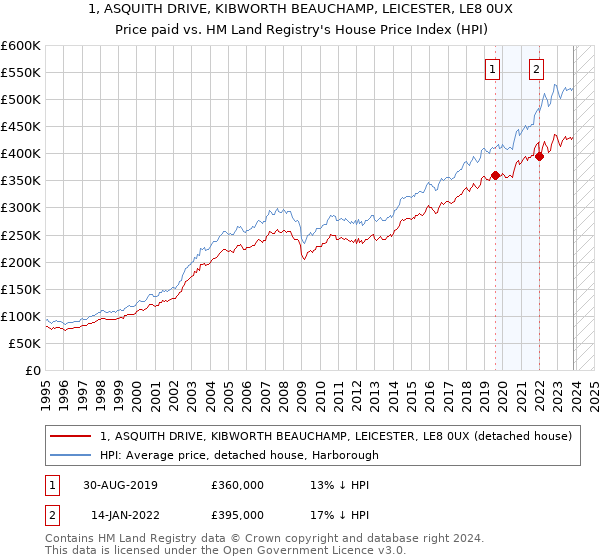 1, ASQUITH DRIVE, KIBWORTH BEAUCHAMP, LEICESTER, LE8 0UX: Price paid vs HM Land Registry's House Price Index