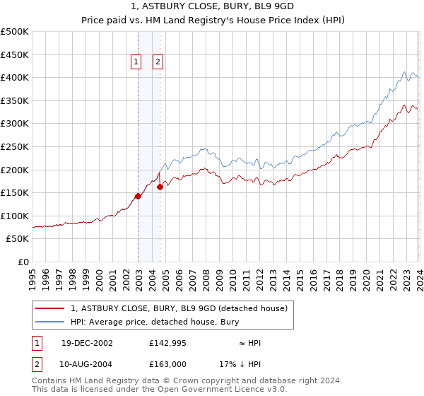1, ASTBURY CLOSE, BURY, BL9 9GD: Price paid vs HM Land Registry's House Price Index