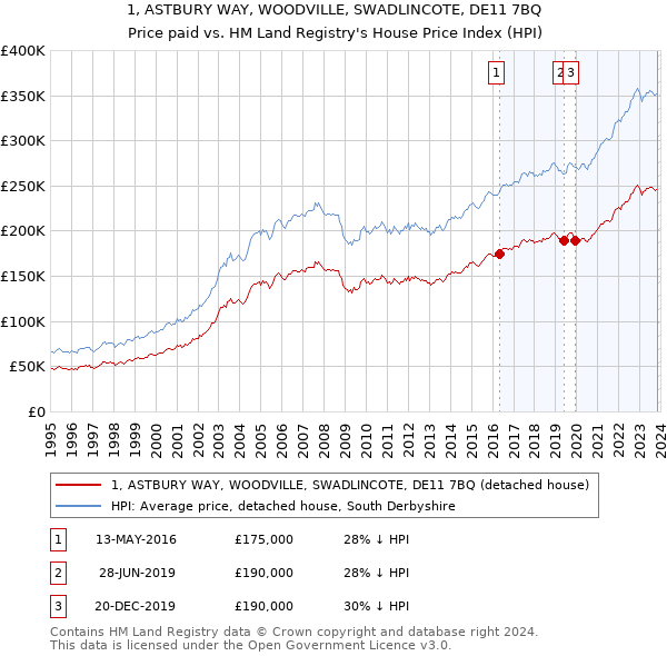 1, ASTBURY WAY, WOODVILLE, SWADLINCOTE, DE11 7BQ: Price paid vs HM Land Registry's House Price Index