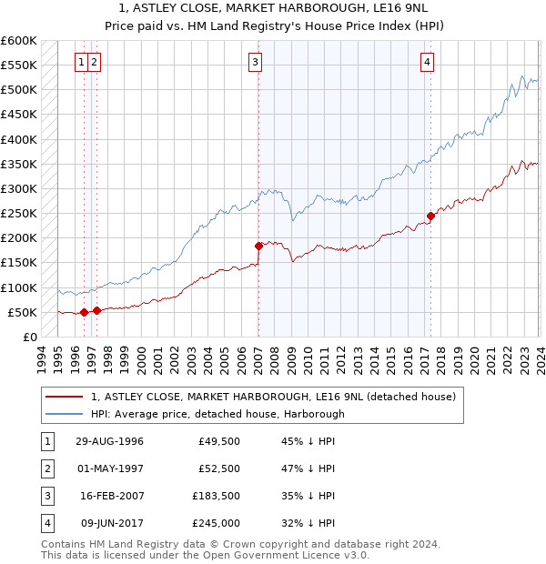 1, ASTLEY CLOSE, MARKET HARBOROUGH, LE16 9NL: Price paid vs HM Land Registry's House Price Index