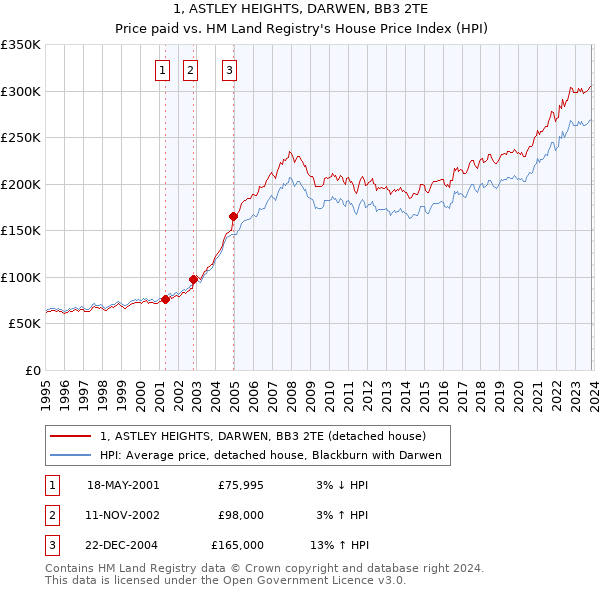 1, ASTLEY HEIGHTS, DARWEN, BB3 2TE: Price paid vs HM Land Registry's House Price Index