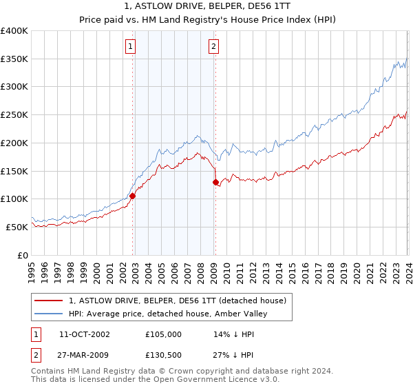 1, ASTLOW DRIVE, BELPER, DE56 1TT: Price paid vs HM Land Registry's House Price Index
