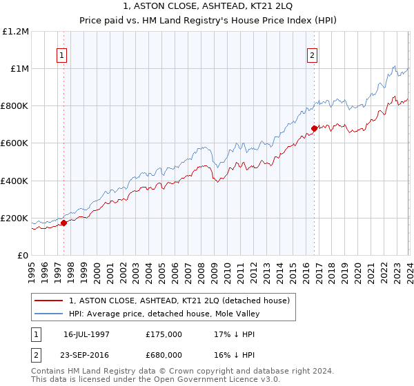 1, ASTON CLOSE, ASHTEAD, KT21 2LQ: Price paid vs HM Land Registry's House Price Index