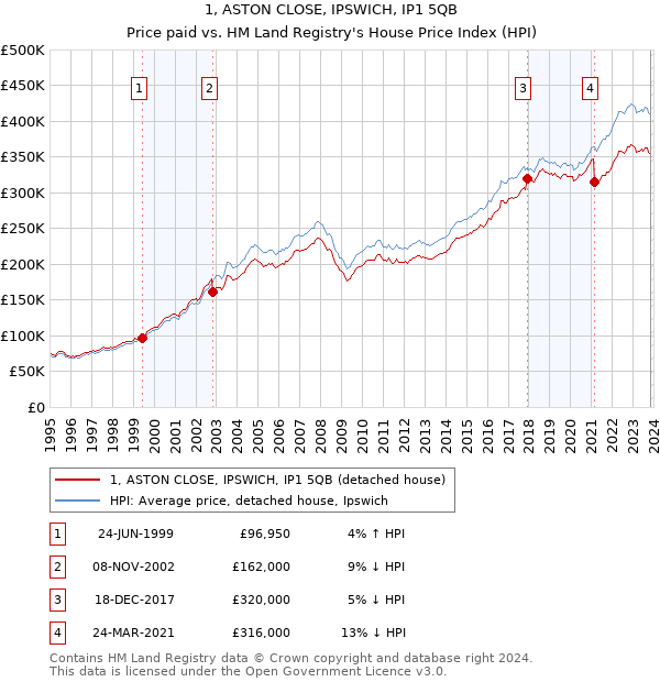 1, ASTON CLOSE, IPSWICH, IP1 5QB: Price paid vs HM Land Registry's House Price Index
