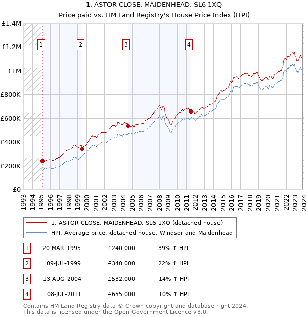 1, ASTOR CLOSE, MAIDENHEAD, SL6 1XQ: Price paid vs HM Land Registry's House Price Index