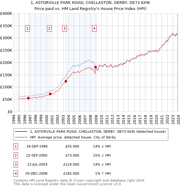 1, ASTORVILLE PARK ROAD, CHELLASTON, DERBY, DE73 6XW: Price paid vs HM Land Registry's House Price Index