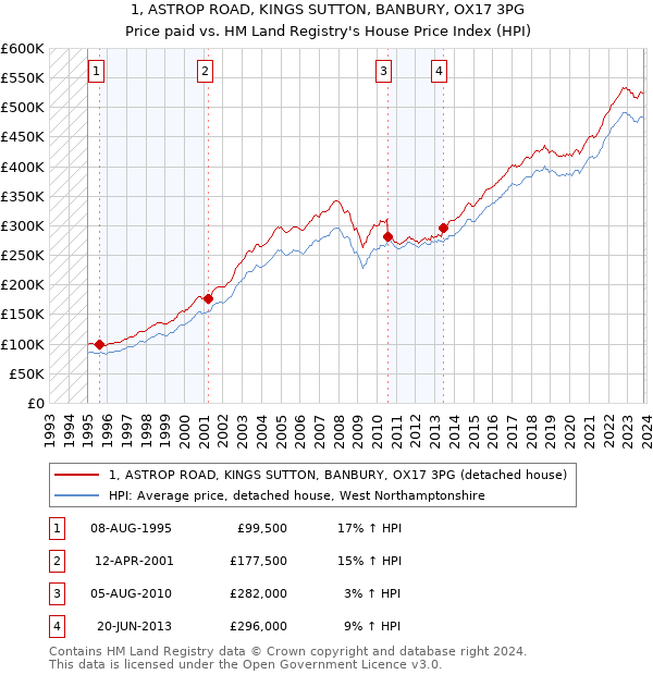 1, ASTROP ROAD, KINGS SUTTON, BANBURY, OX17 3PG: Price paid vs HM Land Registry's House Price Index